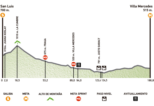 Tour San Luis Stage 1 profile